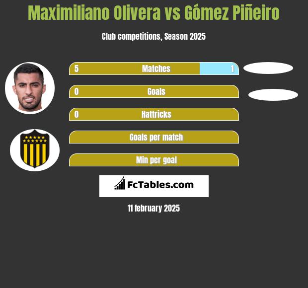 Maximiliano Olivera vs Gómez Piñeiro h2h player stats