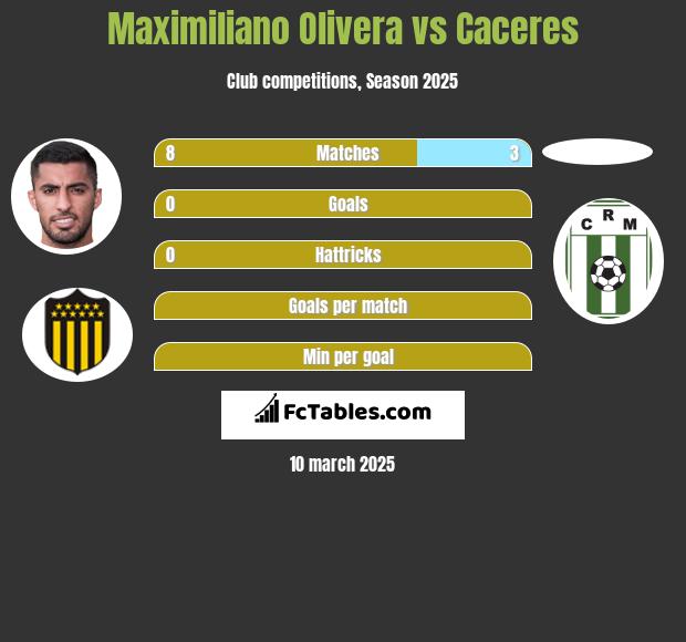 Maximiliano Olivera vs Caceres h2h player stats