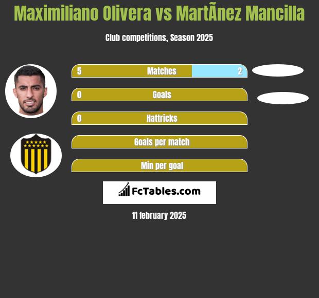 Maximiliano Olivera vs MartÃ­nez Mancilla h2h player stats