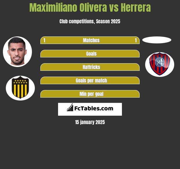 Maximiliano Olivera vs Herrera h2h player stats