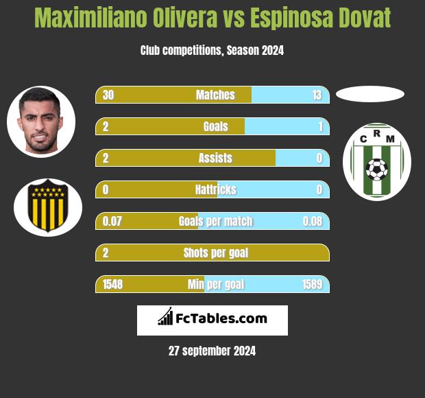 Maximiliano Olivera vs Espinosa Dovat h2h player stats