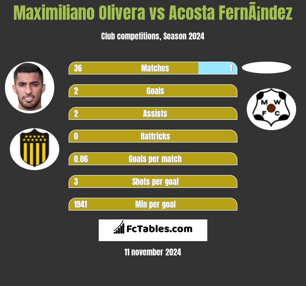 Maximiliano Olivera vs Acosta FernÃ¡ndez h2h player stats