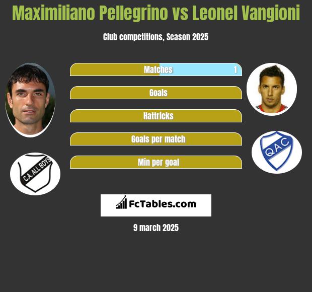 Maximiliano Pellegrino vs Leonel Vangioni h2h player stats