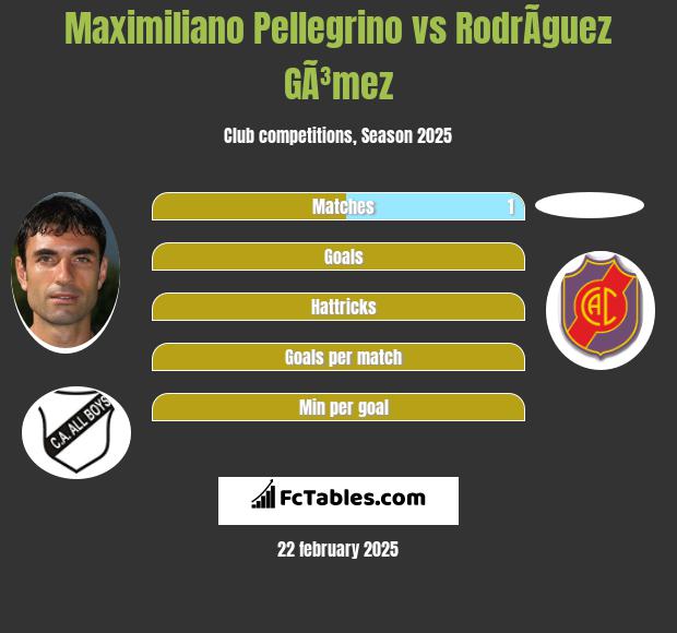 Maximiliano Pellegrino vs RodrÃ­guez GÃ³mez h2h player stats