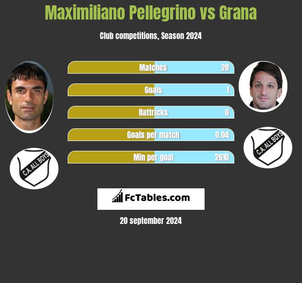 Maximiliano Pellegrino vs Grana h2h player stats