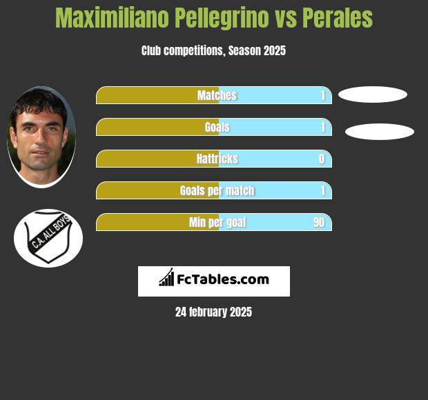 Maximiliano Pellegrino vs Perales h2h player stats