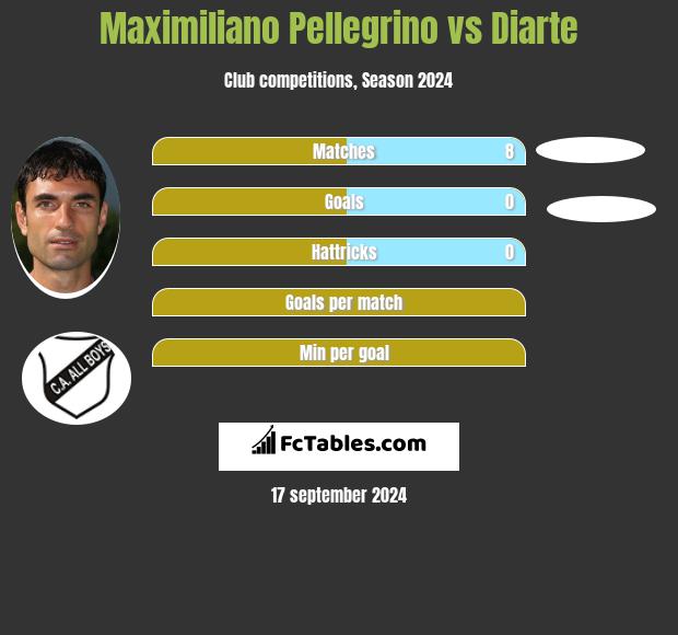 Maximiliano Pellegrino vs Diarte h2h player stats