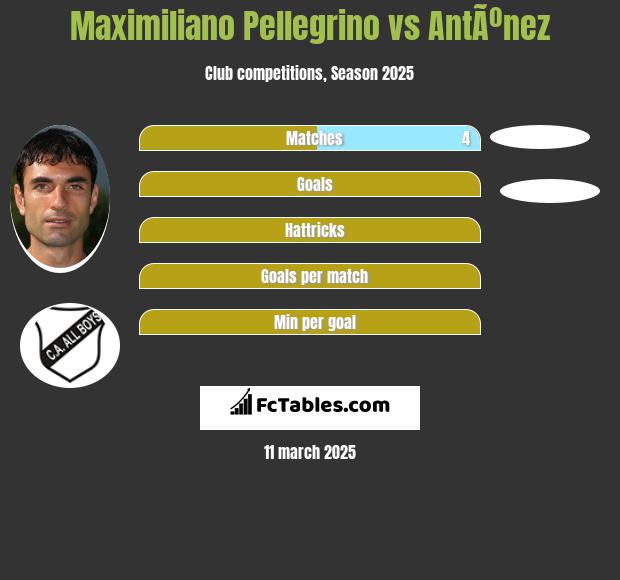 Maximiliano Pellegrino vs AntÃºnez h2h player stats