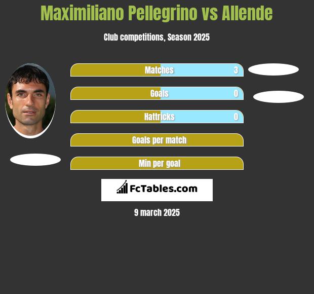 Maximiliano Pellegrino vs Allende h2h player stats