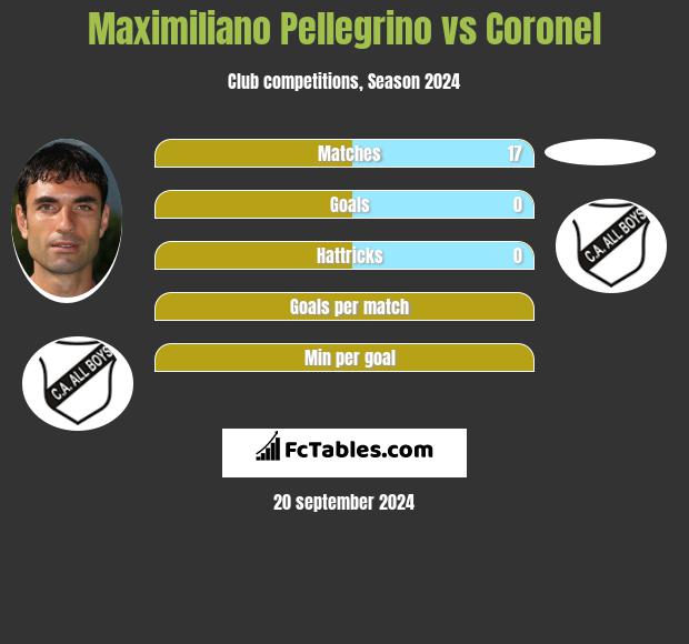 Maximiliano Pellegrino vs Coronel h2h player stats