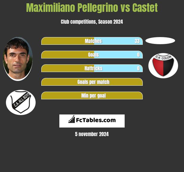 Maximiliano Pellegrino vs Castet h2h player stats