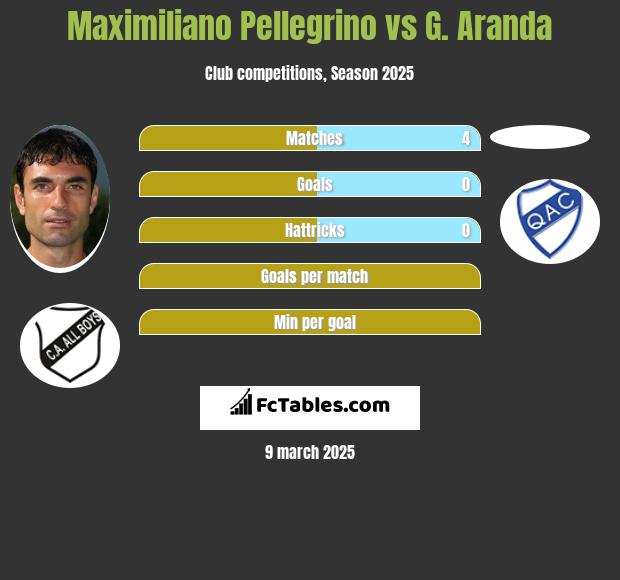 Maximiliano Pellegrino vs G. Aranda h2h player stats