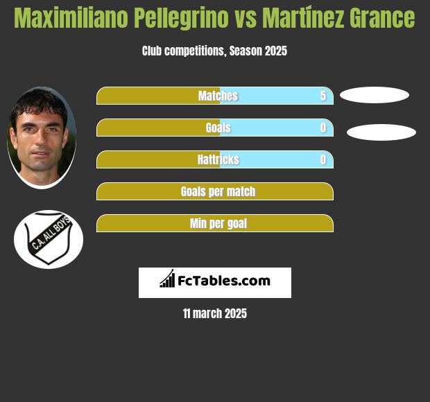 Maximiliano Pellegrino vs Martínez Grance h2h player stats