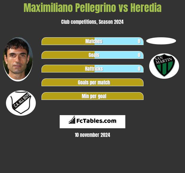 Maximiliano Pellegrino vs Heredia h2h player stats