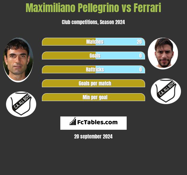 Maximiliano Pellegrino vs Ferrari h2h player stats