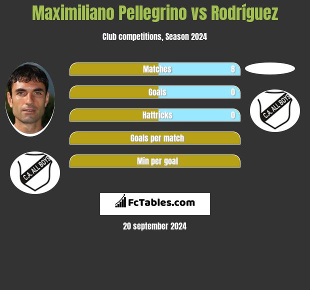 Maximiliano Pellegrino vs Rodríguez h2h player stats