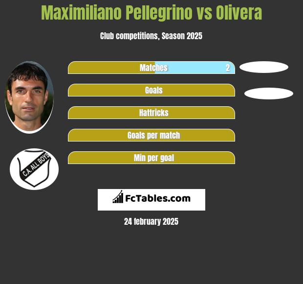 Maximiliano Pellegrino vs Olivera h2h player stats