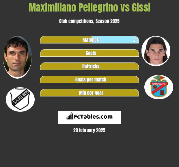 Maximiliano Pellegrino vs Gissi h2h player stats