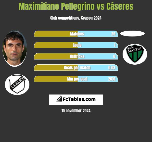 Maximiliano Pellegrino vs Cáseres h2h player stats