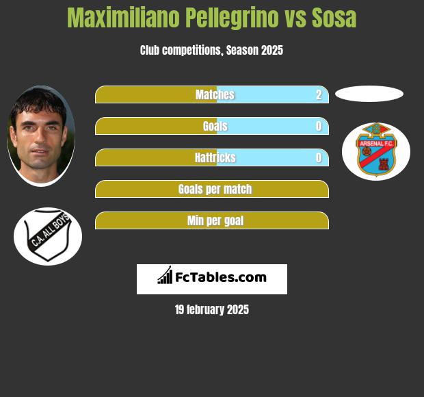 Maximiliano Pellegrino vs Sosa h2h player stats