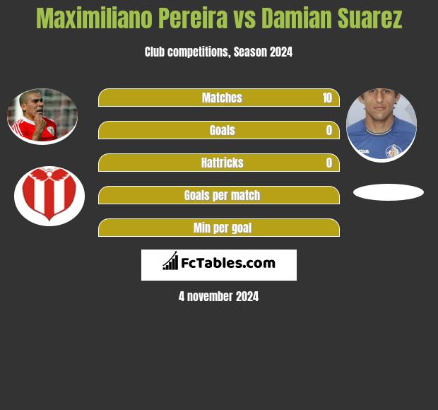 Maximiliano Pereira vs Damian Suarez h2h player stats