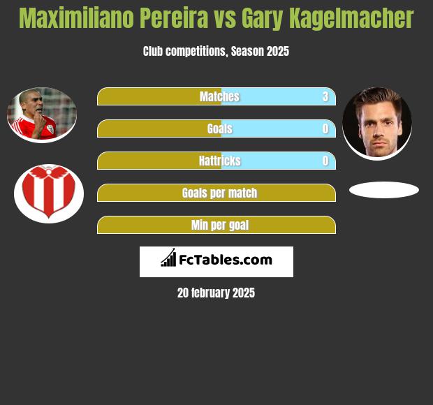 Maximiliano Pereira vs Gary Kagelmacher h2h player stats