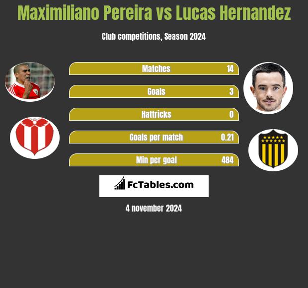 Maximiliano Pereira vs Lucas Hernandez h2h player stats