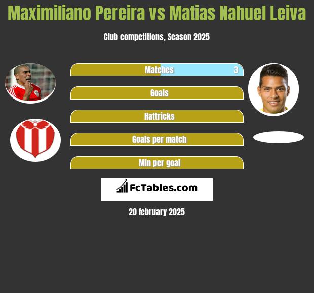 Maximiliano Pereira vs Matias Nahuel Leiva h2h player stats