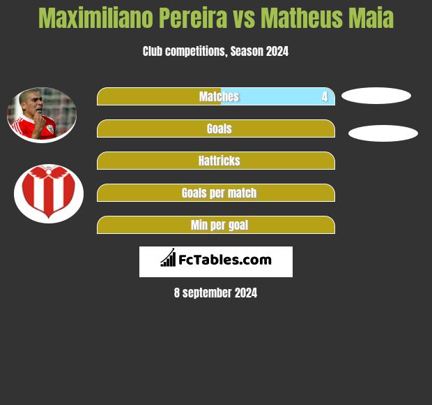 Maximiliano Pereira vs Matheus Maia h2h player stats