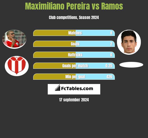 Maximiliano Pereira vs Ramos h2h player stats