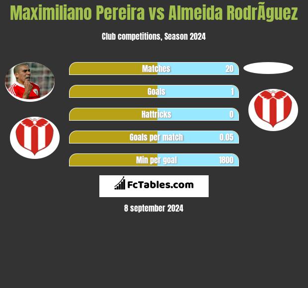 Maximiliano Pereira vs Almeida RodrÃ­guez h2h player stats