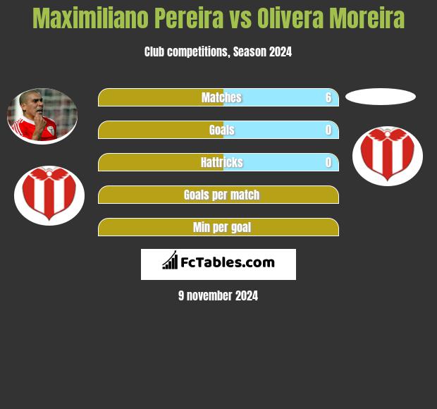 Maximiliano Pereira vs Olivera Moreira h2h player stats