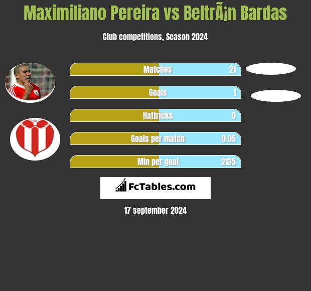 Maximiliano Pereira vs BeltrÃ¡n Bardas h2h player stats