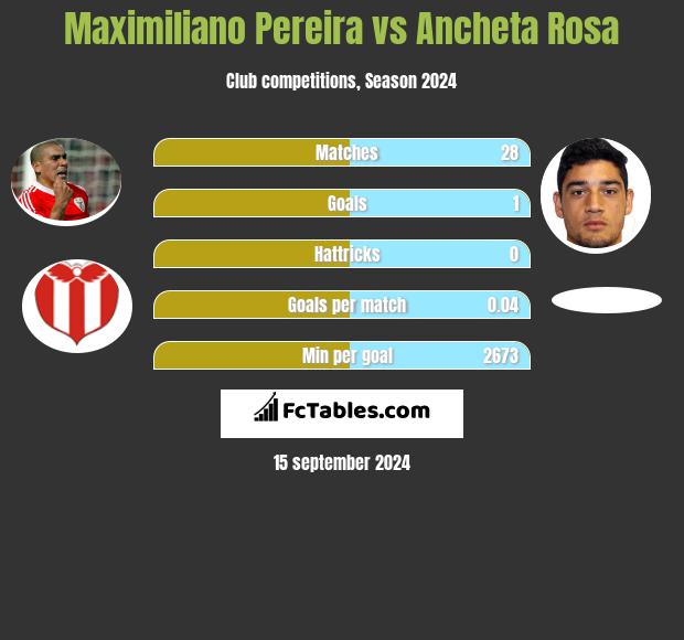 Maximiliano Pereira vs Ancheta Rosa h2h player stats