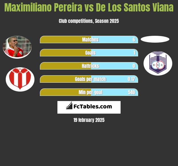 Maximiliano Pereira vs De Los Santos Viana h2h player stats