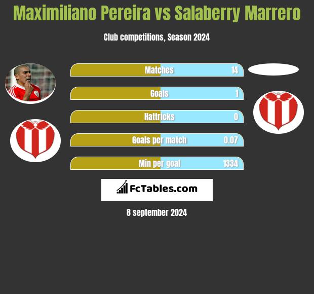 Maximiliano Pereira vs Salaberry Marrero h2h player stats