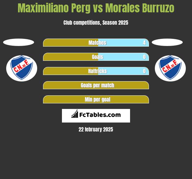 Maximiliano Perg vs Morales Burruzo h2h player stats