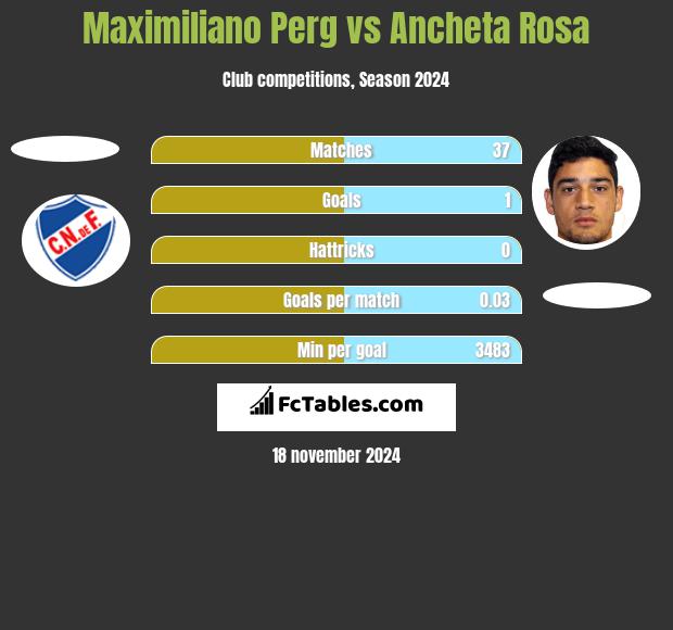 Maximiliano Perg vs Ancheta Rosa h2h player stats