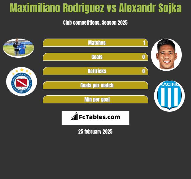 Maximiliano Rodriguez vs Alexandr Sojka h2h player stats