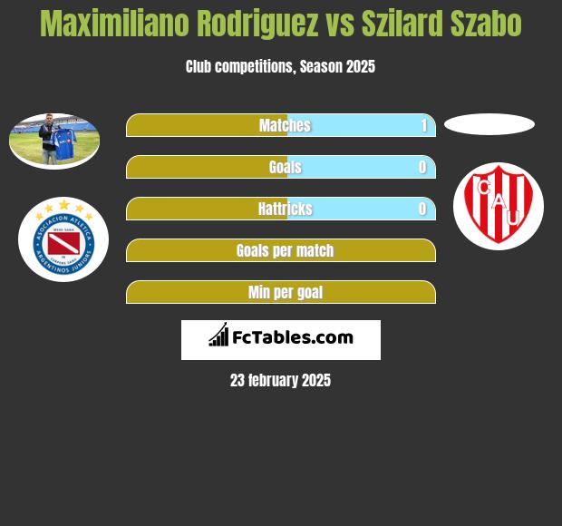 Maximiliano Rodriguez vs Szilard Szabo h2h player stats