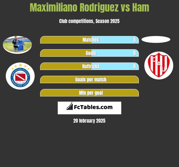 Maximiliano Rodriguez vs Ham h2h player stats