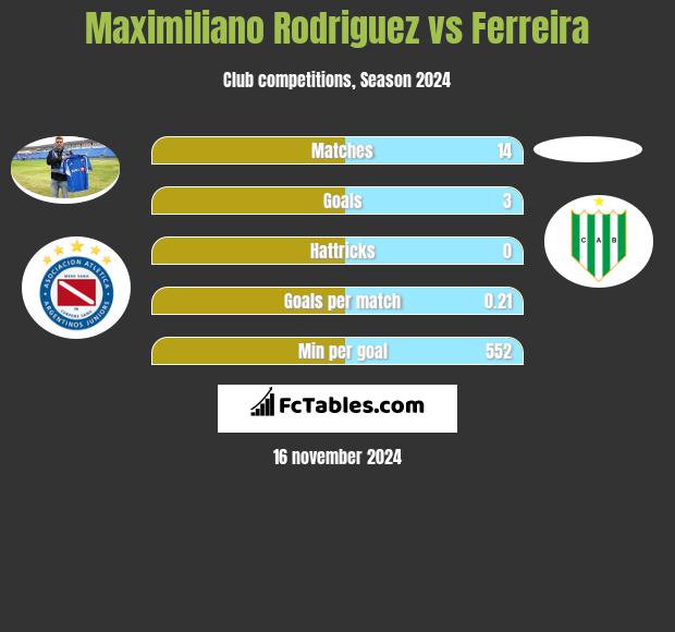 Maximiliano Rodriguez vs Ferreira h2h player stats