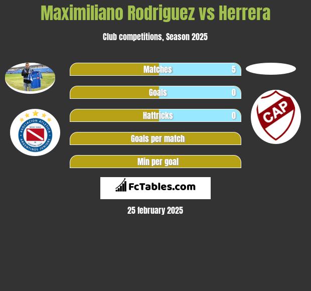 Maximiliano Rodriguez vs Herrera h2h player stats