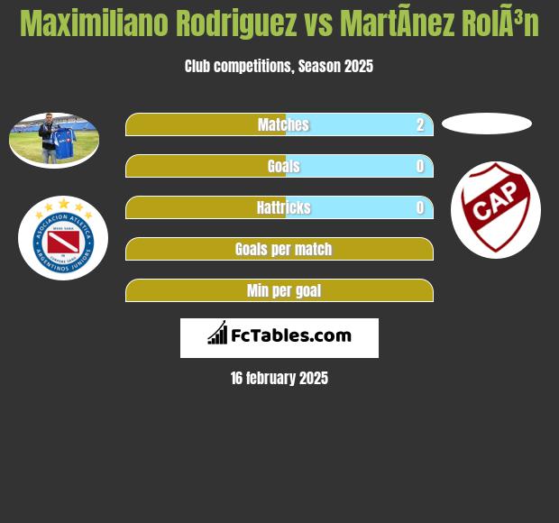 Maximiliano Rodriguez vs MartÃ­nez RolÃ³n h2h player stats