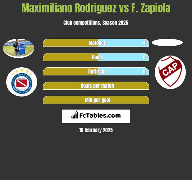 Maximiliano Rodriguez vs F. Zapiola h2h player stats