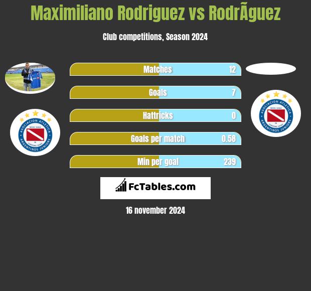 Maximiliano Rodriguez vs RodrÃ­guez h2h player stats