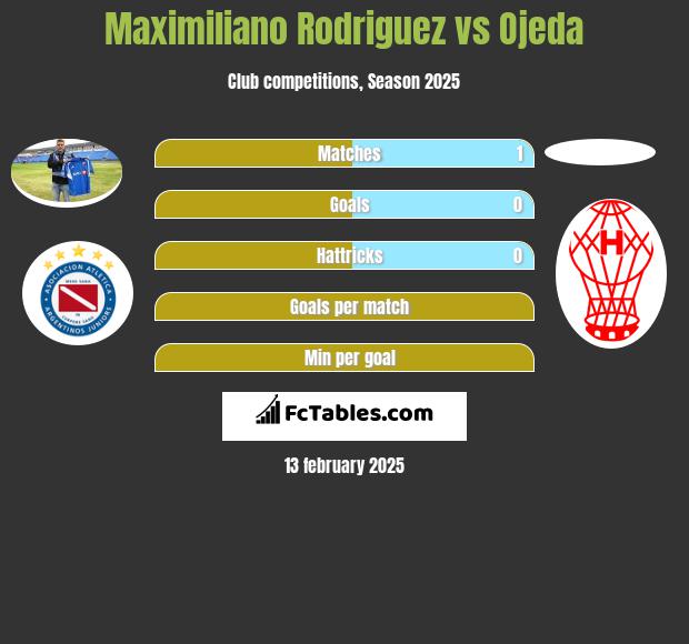 Maximiliano Rodriguez vs Ojeda h2h player stats