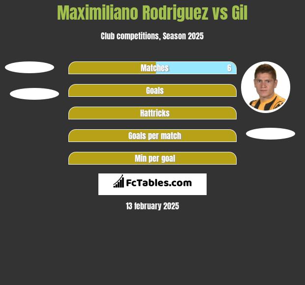 Maximiliano Rodriguez vs Gil h2h player stats