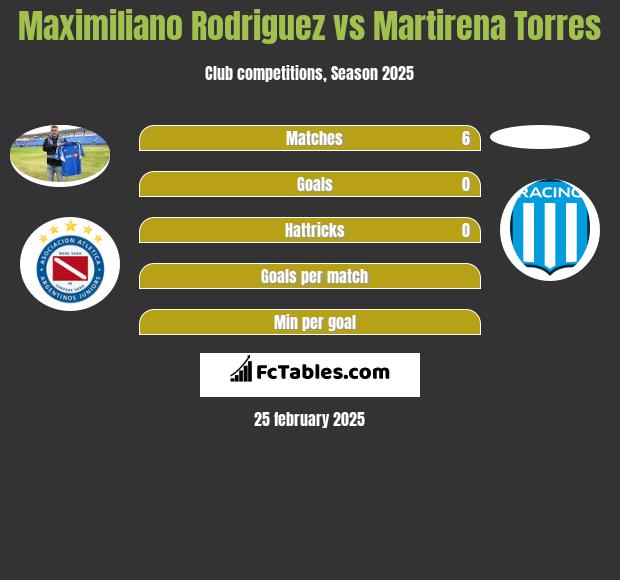 Maximiliano Rodriguez vs Martirena Torres h2h player stats