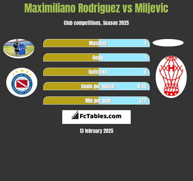 Maximiliano Rodriguez vs Miljevic h2h player stats